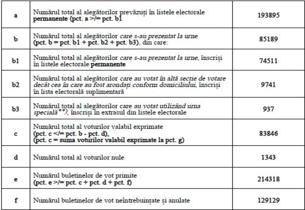 Rezultate finale oficiale:  Patru tulceni din zece au votat cu actualul preşedinte Klaus Iohannis