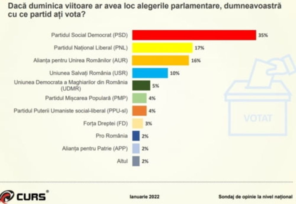 Sondaj CURS: Datele care agită apele. Toate calculele politice, date peste cap