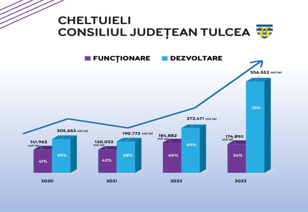 Consiliul Județean Tulcea - cel mai mare buget de dezvoltare din ultimii 30 de ani